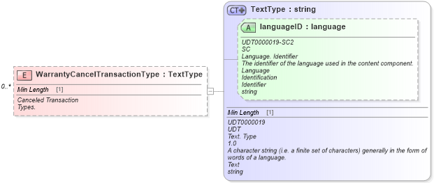 XSD Diagram of WarrantyCancelTransactionType in schema components_xsd (Standards for Technology in Automotive Retail)