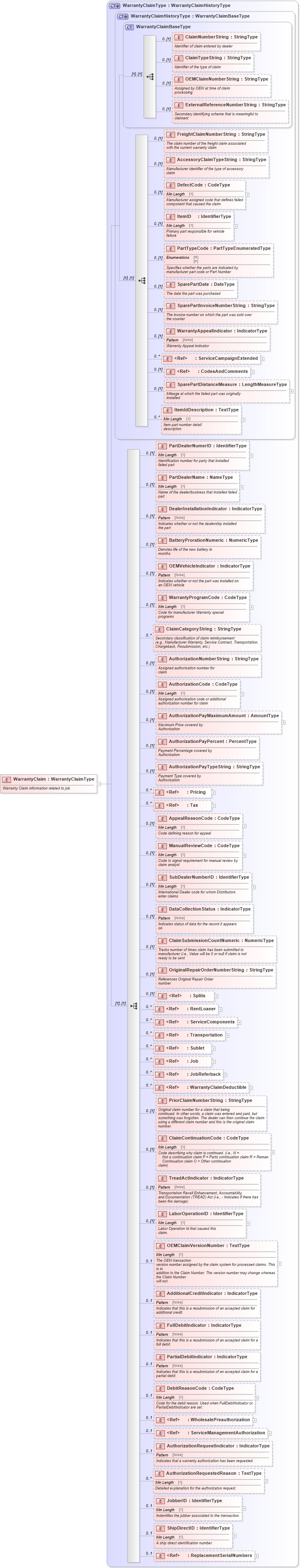 XSD Diagram of WarrantyClaim in schema components_xsd (Standards for Technology in Automotive Retail)
