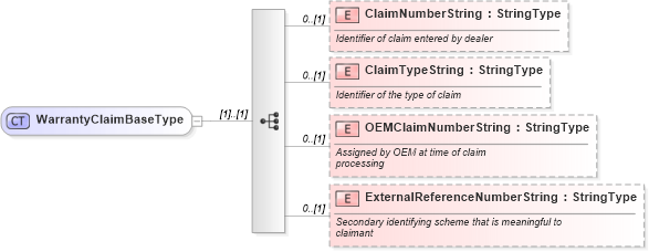XSD Diagram of WarrantyClaimBaseType in schema components_xsd (Standards for Technology in Automotive Retail)