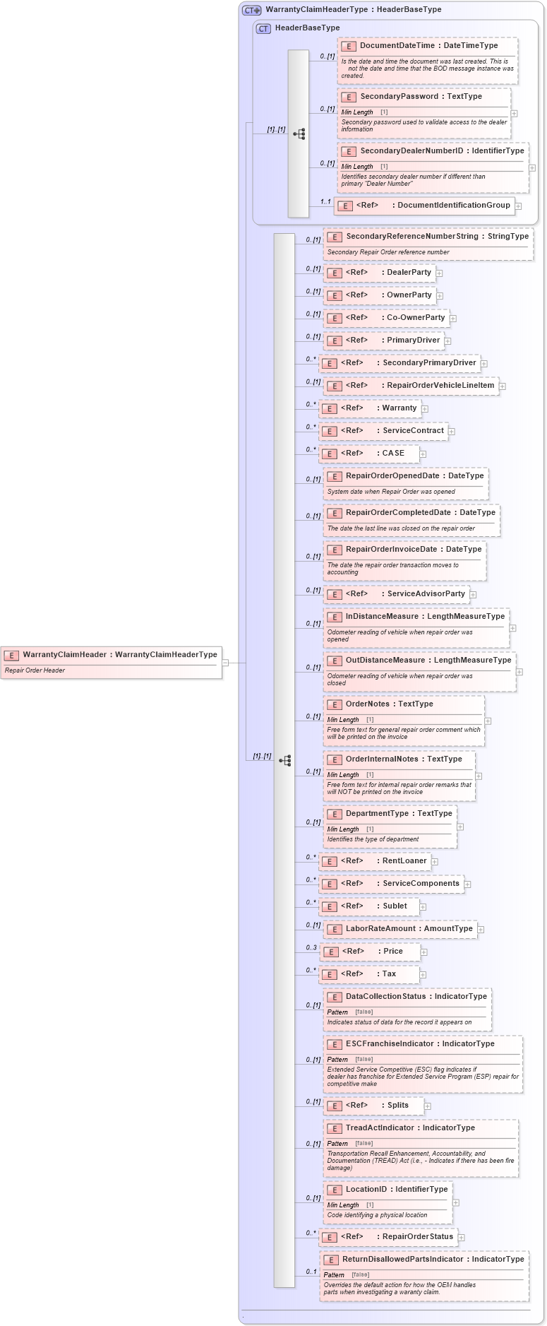XSD Diagram of WarrantyClaimHeader in schema ipwarrantyclaim_xsd (Standards for Technology in Automotive Retail)