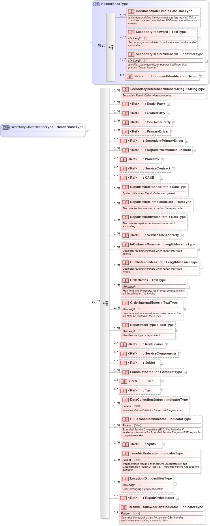 XSD Diagram of WarrantyClaimHeaderType in schema ipwarrantyclaim_xsd (Standards for Technology in Automotive Retail)