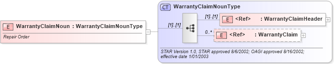 XSD Diagram of WarrantyClaimNoun in schema ipwarrantyclaim_xsd (Standards for Technology in Automotive Retail)