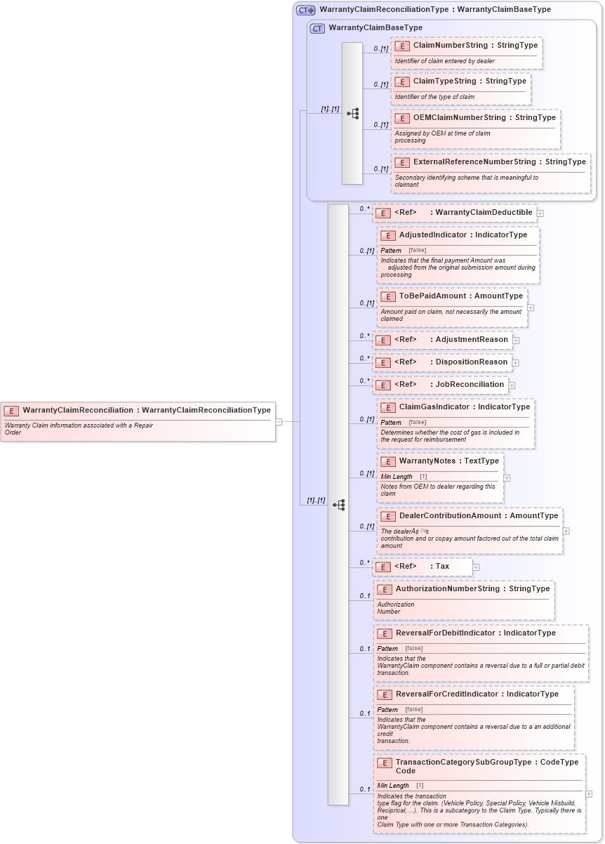 XSD Diagram of WarrantyClaimReconciliation in schema components_xsd (Standards for Technology in Automotive Retail)