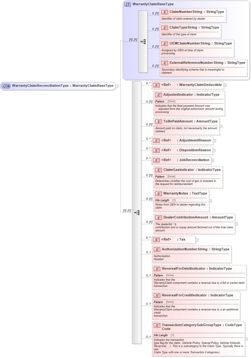 XSD Diagram of WarrantyClaimReconciliationType in schema components_xsd (Standards for Technology in Automotive Retail)