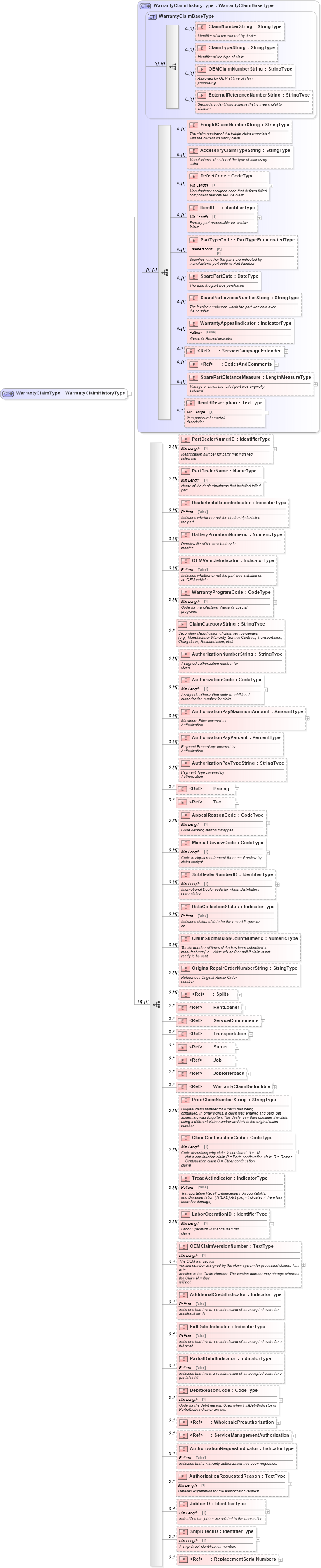 XSD Diagram of WarrantyClaimType in schema components_xsd (Standards for Technology in Automotive Retail)