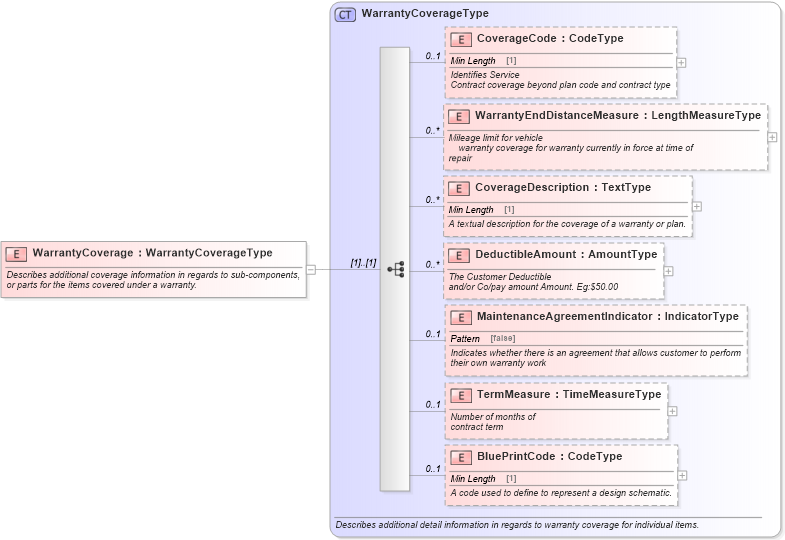 XSD Diagram of WarrantyCoverage in schema components_xsd (Standards for Technology in Automotive Retail)