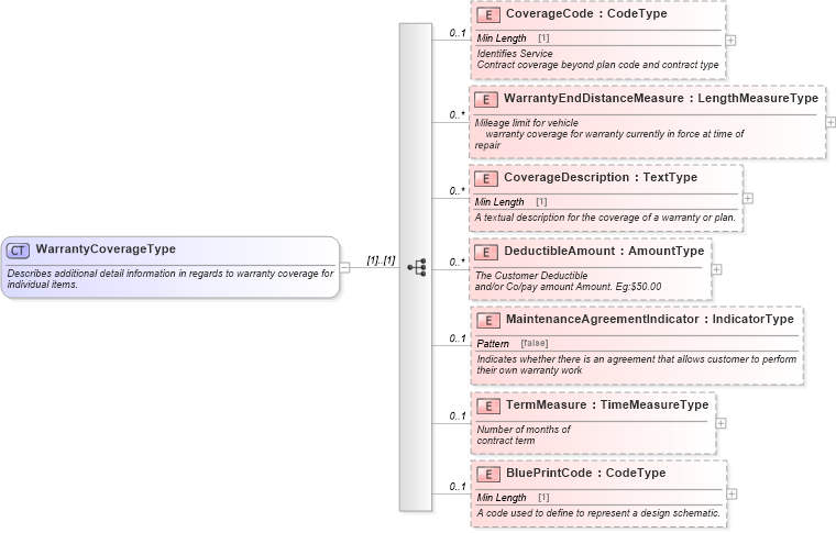 XSD Diagram of WarrantyCoverageType in schema components_xsd (Standards for Technology in Automotive Retail)