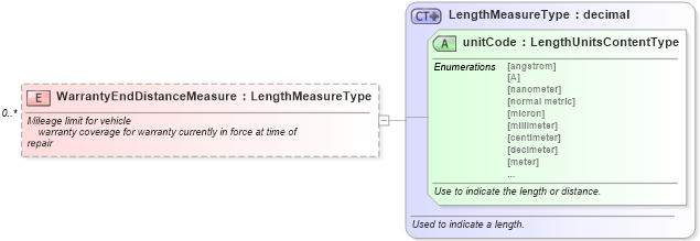 XSD Diagram of WarrantyEndDistanceMeasure in schema components_xsd (Standards for Technology in Automotive Retail)