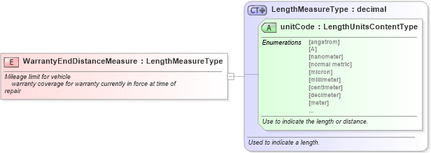 XSD Diagram of WarrantyEndDistanceMeasure in schema fields_xsd (Standards for Technology in Automotive Retail)
