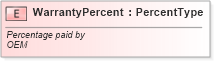 XSD Diagram of WarrantyPercent in schema fields_xsd (Standards for Technology in Automotive Retail)