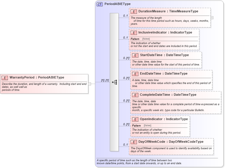 XSD Diagram of WarrantyPeriod in schema components_xsd (Standards for Technology in Automotive Retail)