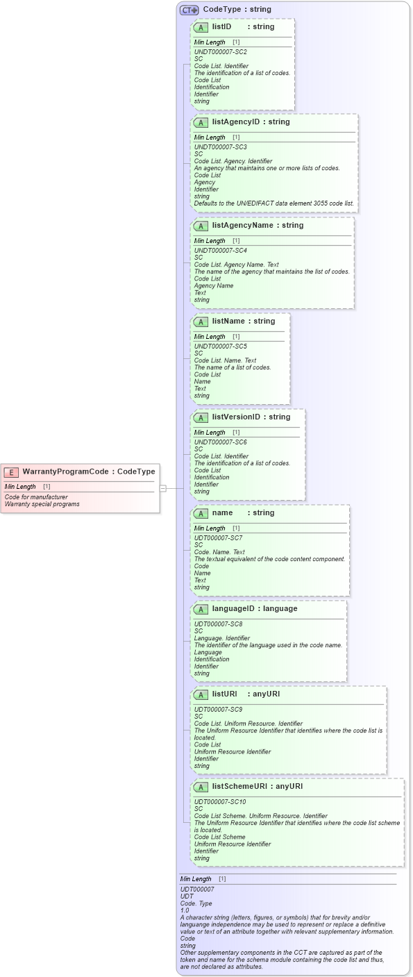 XSD Diagram of WarrantyProgramCode in schema fields_xsd (Standards for Technology in Automotive Retail)