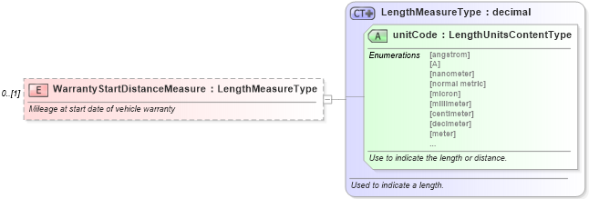 XSD Diagram of WarrantyStartDistanceMeasure in schema components_xsd (Standards for Technology in Automotive Retail)