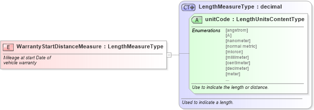 XSD Diagram of WarrantyStartDistanceMeasure in schema fields_xsd (Standards for Technology in Automotive Retail)