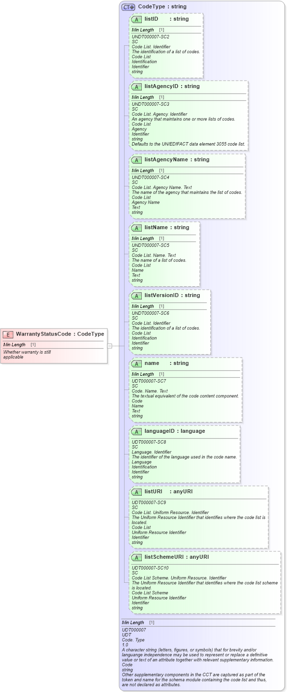 XSD Diagram of WarrantyStatusCode in schema fields_xsd (Standards for Technology in Automotive Retail)