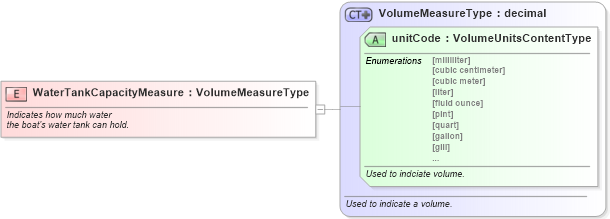 XSD Diagram of WaterTankCapacityMeasure in schema fields_xsd (Standards for Technology in Automotive Retail)