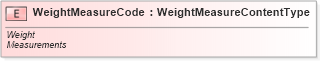 XSD Diagram of WeightMeasureCode in schema fields_xsd (Standards for Technology in Automotive Retail)