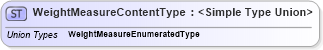 XSD Diagram of WeightMeasureContentType in schema codelists_xsd (Standards for Technology in Automotive Retail)