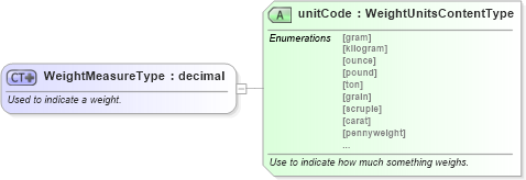 XSD Diagram of WeightMeasureType in schema qualifieddatatypes_xsd (Standards for Technology in Automotive Retail)