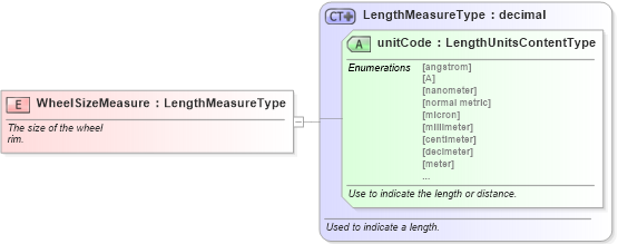XSD Diagram of WheelSizeMeasure in schema fields_xsd (Standards for Technology in Automotive Retail)