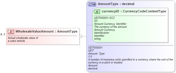 XSD Diagram of WholesaleValueAmount in schema components_xsd (Standards for Technology in Automotive Retail)