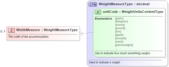 XSD Diagram of WidthMeasure in schema components_xsd (Standards for Technology in Automotive Retail)