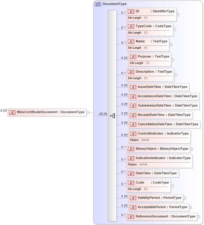 XSD Diagram of WineCertificateDocument in schema reusableaggregatecorecomponent_xsd (Standards for Technology in Automotive Retail)