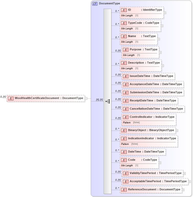 XSD Diagram of WoolHealthCertificateDocument in schema reusableaggregatebusinessinformationentity_xsd (Standards for Technology in Automotive Retail)