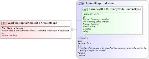 XSD Diagram of WorkingCapitalAmount in schema fields_xsd (Standards for Technology in Automotive Retail)