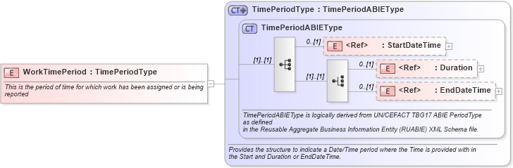 XSD Diagram of WorkTimePeriod in schema components_xsd1 (Standards for Technology in Automotive Retail)