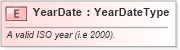 XSD Diagram of YearDate in schema fields_xsd (Standards for Technology in Automotive Retail)