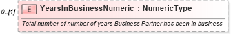 XSD Diagram of YearsInBusinessNumeric in schema deprecatedcomponents_xsd (Standards for Technology in Automotive Retail)