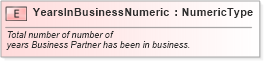 XSD Diagram of YearsInBusinessNumeric in schema fields_xsd (Standards for Technology in Automotive Retail)