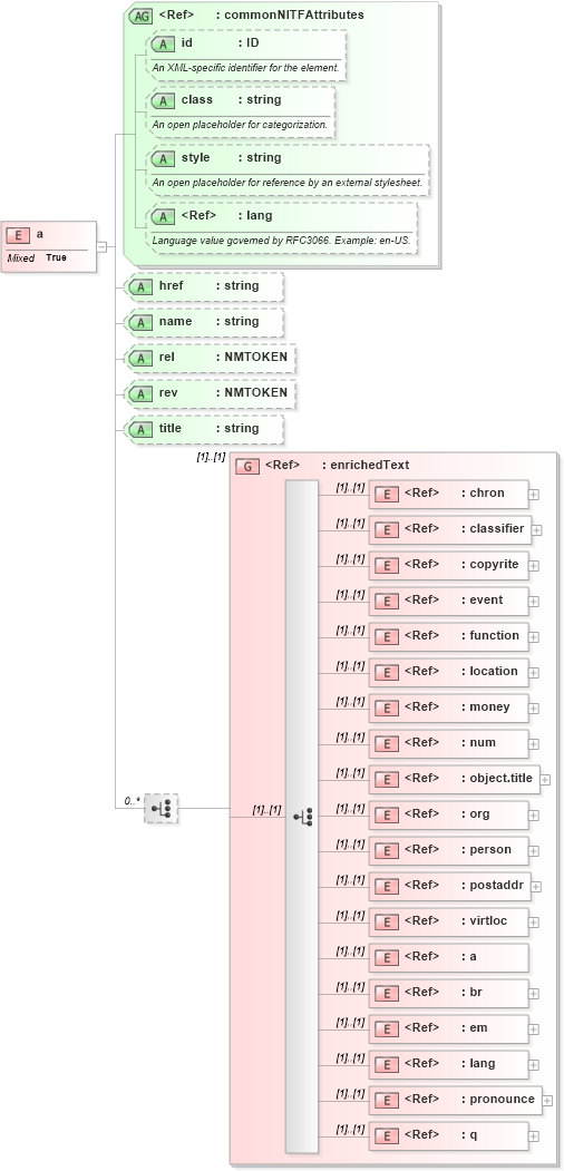XSD Diagram of a in schema nitf-3-3_xsd (SportsML)
