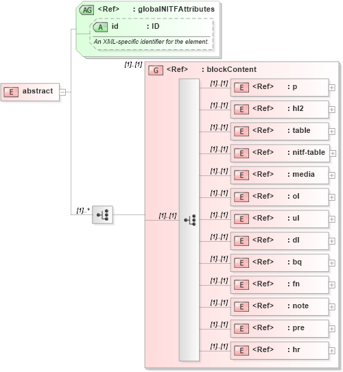 XSD Diagram of abstract in schema nitf-3-3_xsd (SportsML)