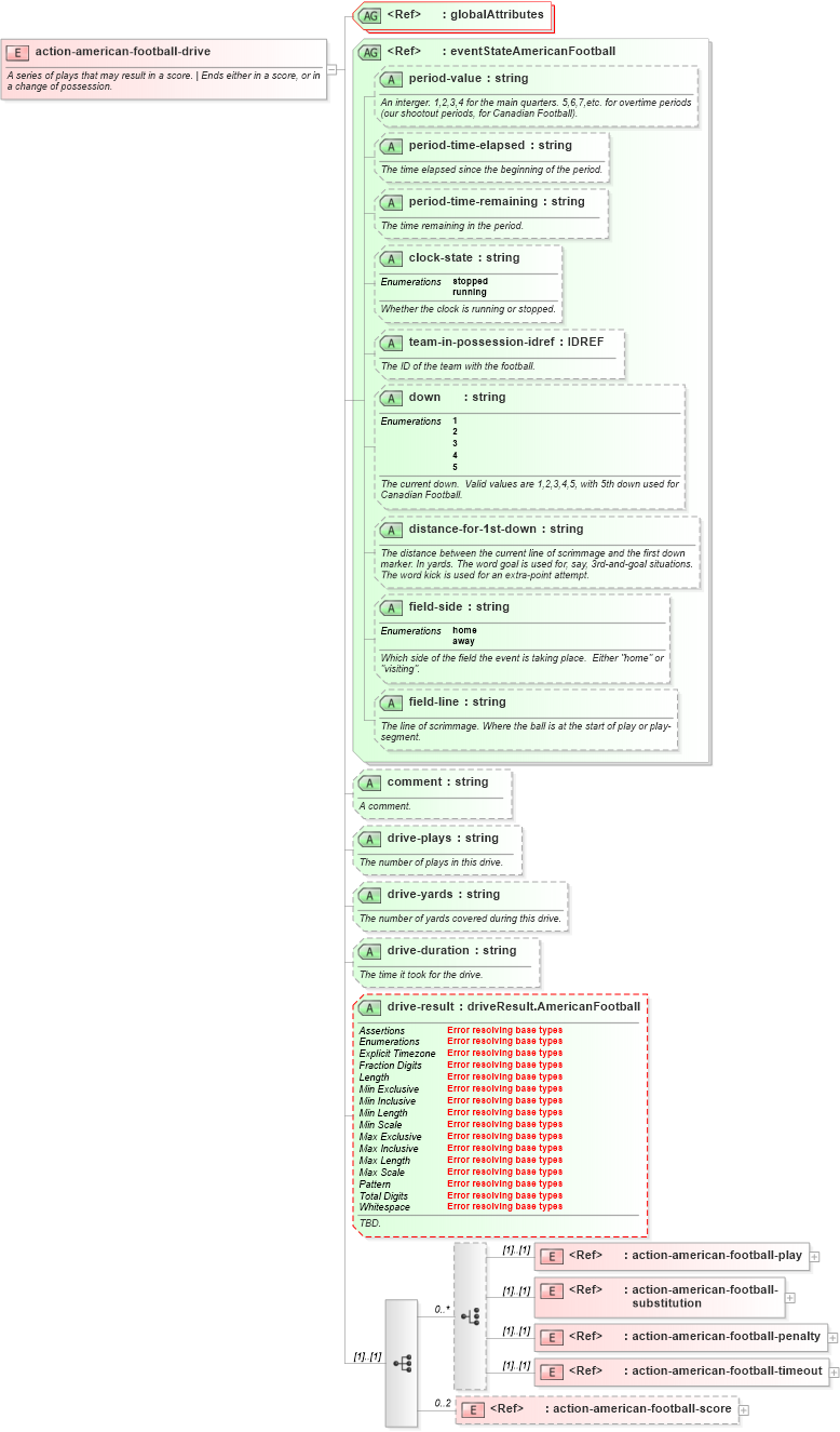 XSD Diagram of action-american-football-drive in schema sportsml-specific-american-football_xsd (SportsML)