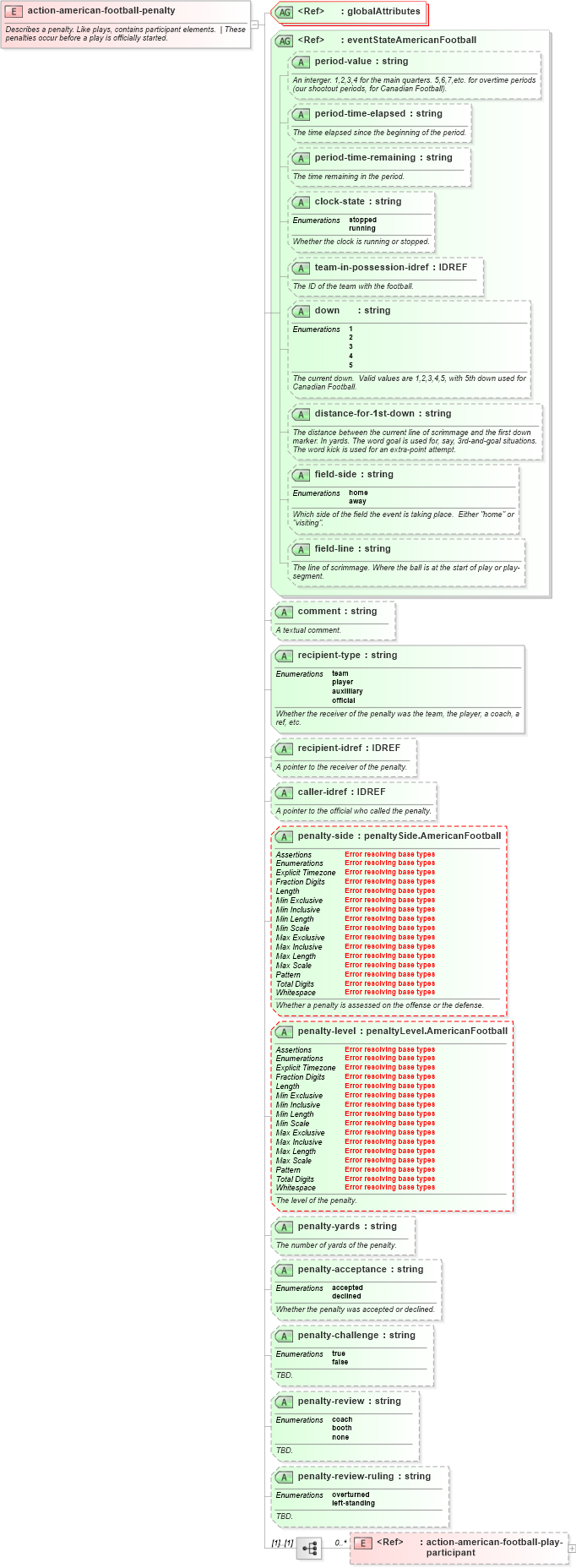 XSD Diagram of action-american-football-penalty in schema sportsml-specific-american-football_xsd (SportsML)