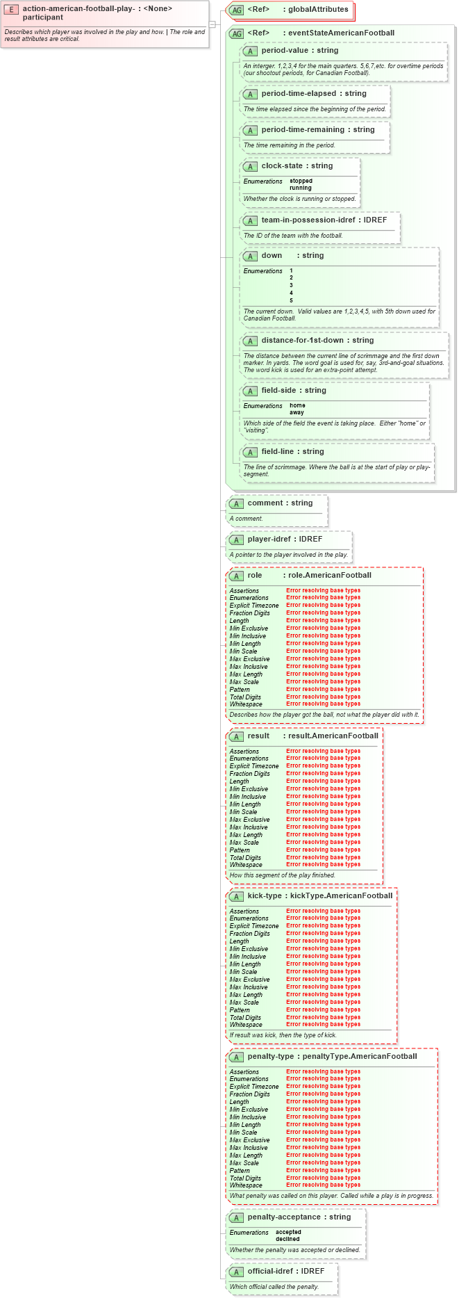 XSD Diagram of action-american-football-play-participant in schema sportsml-specific-american-football_xsd (SportsML)
