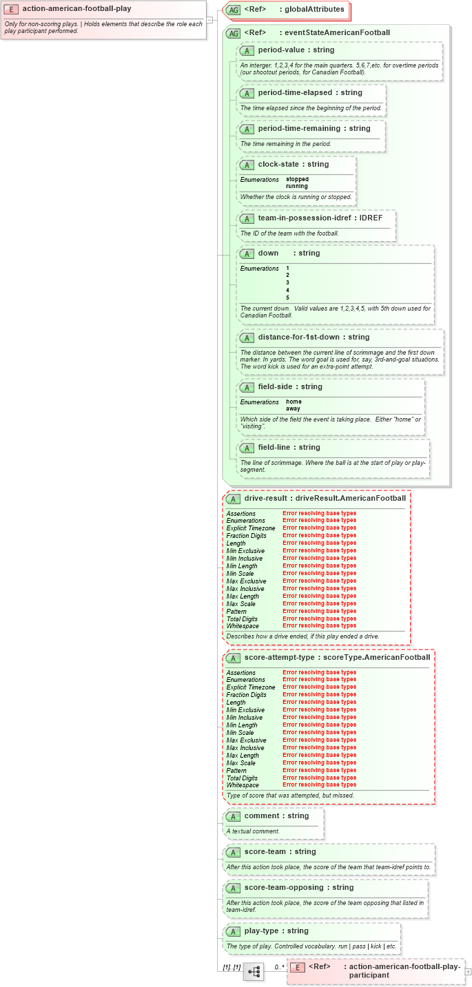 XSD Diagram of action-american-football-play in schema sportsml-specific-american-football_xsd (SportsML)