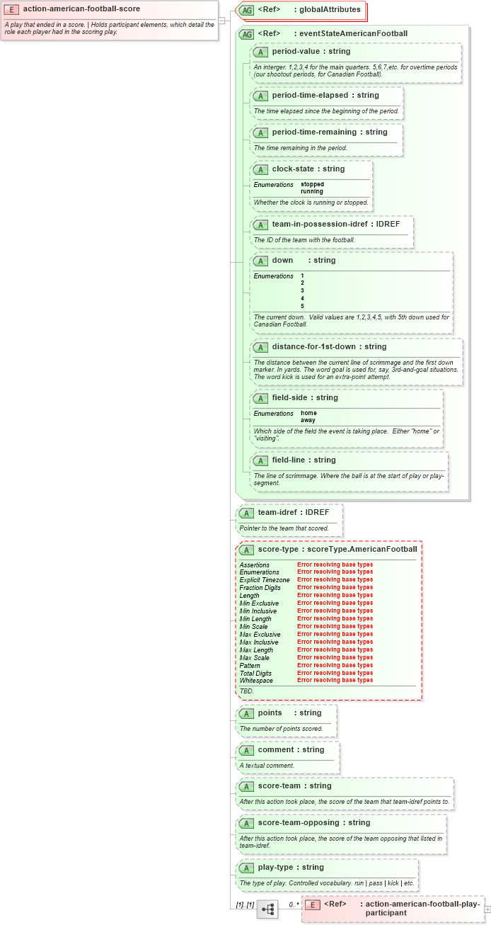 XSD Diagram of action-american-football-score in schema sportsml-specific-american-football_xsd (SportsML)