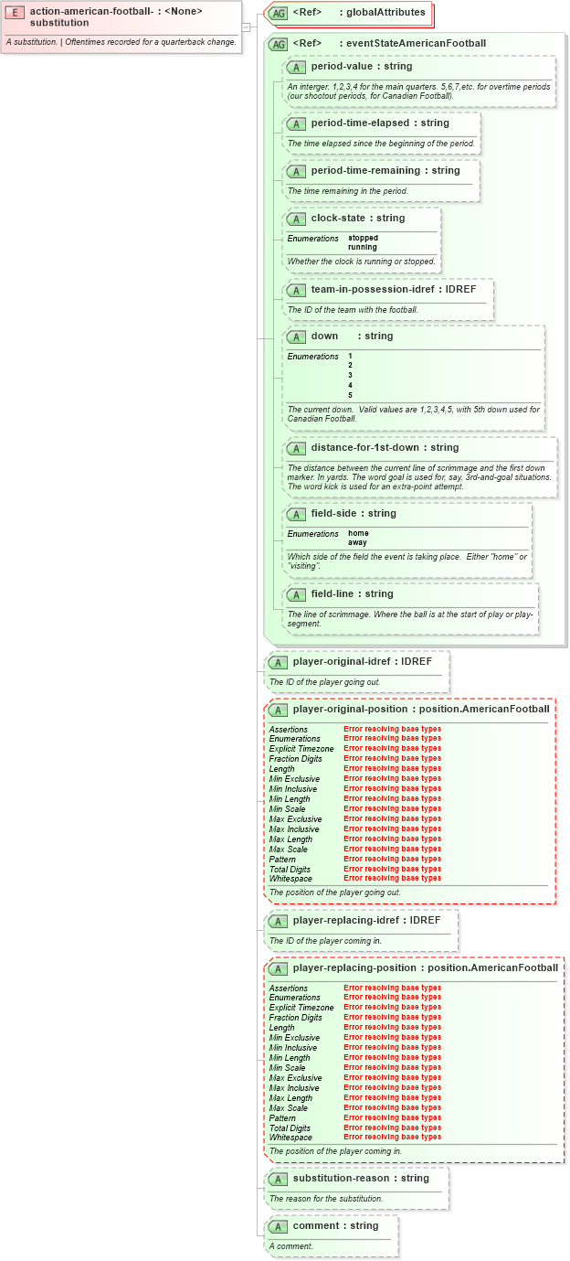 XSD Diagram of action-american-football-substitution in schema sportsml-specific-american-football_xsd (SportsML)