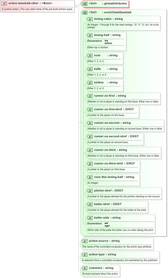 XSD Diagram of action-baseball-other in schema sportsml-specific-baseball_xsd (SportsML)