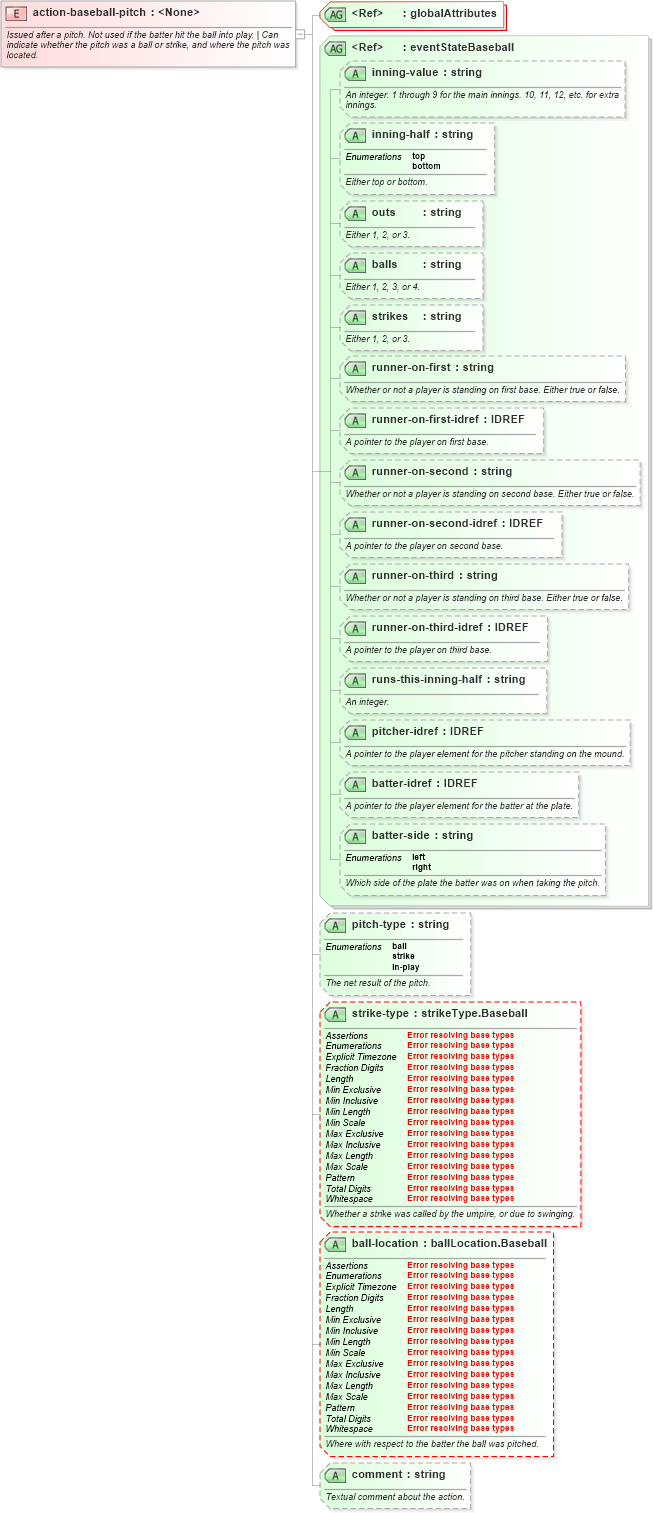 XSD Diagram of action-baseball-pitch in schema sportsml-specific-baseball_xsd (SportsML)