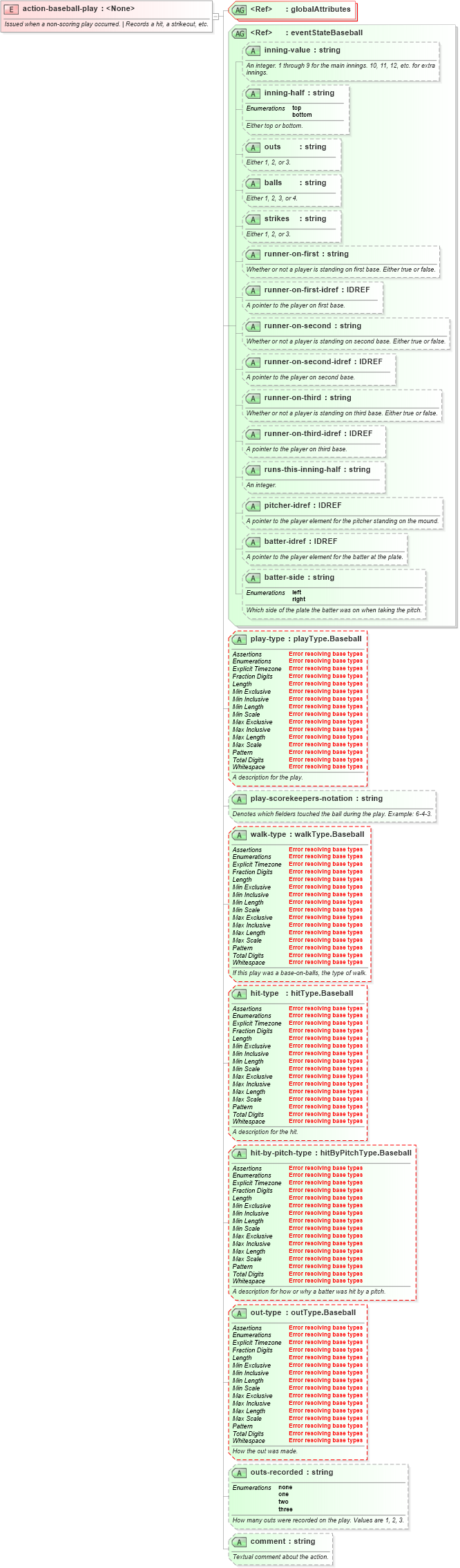 XSD Diagram of action-baseball-play in schema sportsml-specific-baseball_xsd (SportsML)