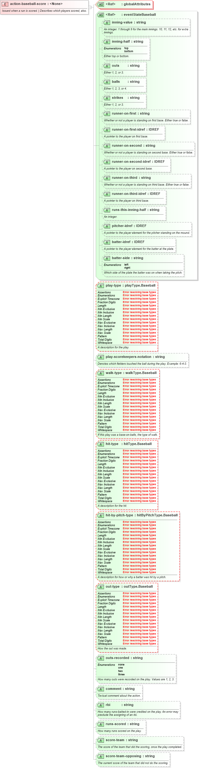 XSD Diagram of action-baseball-score in schema sportsml-specific-baseball_xsd (SportsML)
