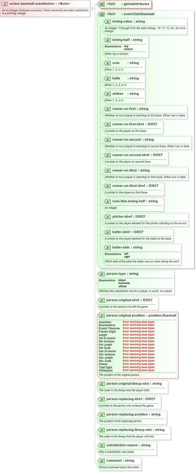 XSD Diagram of action-baseball-substitution in schema sportsml-specific-baseball_xsd (SportsML)