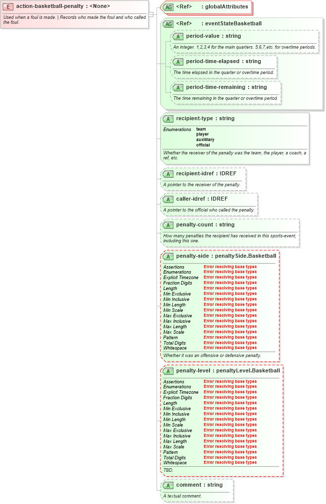 XSD Diagram of action-basketball-penalty in schema sportsml-specific-basketball_xsd (SportsML)