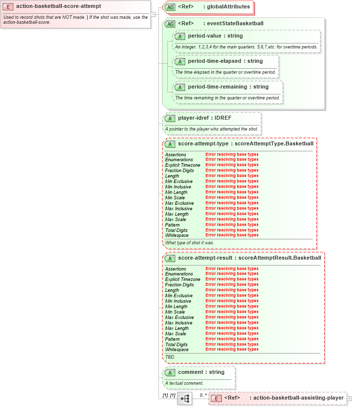 XSD Diagram of action-basketball-score-attempt in schema sportsml-specific-basketball_xsd (SportsML)