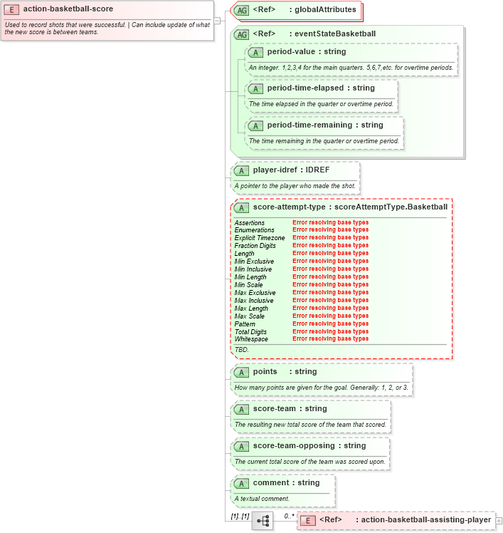 XSD Diagram of action-basketball-score in schema sportsml-specific-basketball_xsd (SportsML)