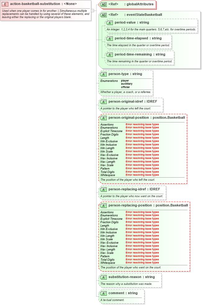 XSD Diagram of action-basketball-substitution in schema sportsml-specific-basketball_xsd (SportsML)